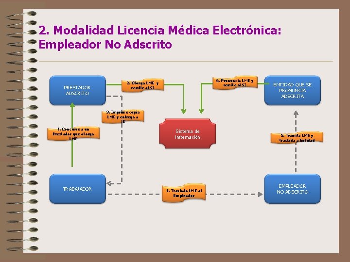 2. Modalidad Licencia Médica Electrónica: Empleador No Adscrito PRESTADOR ADSCRITO 6. Pronuncia LME y