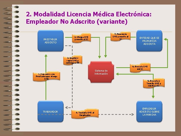 2. Modalidad Licencia Médica Electrónica: Empleador No Adscrito (variante) PRESTADOR ADSCRITO 7. Pronuncia LME
