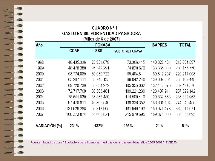 Fuente: Estudio sobre “Evolución de la licencias medicas curativas emitidas años 2005 -2007”, SUSESO