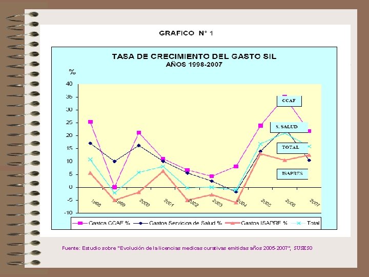 Fuente: Estudio sobre “Evolución de la licencias medicas curativas emitidas años 2005 -2007”, SUSESO