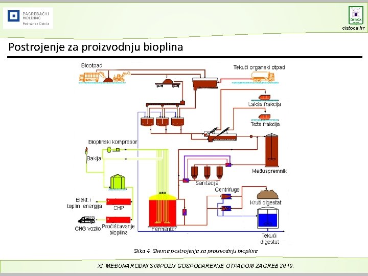 cistoca. hr Postrojenje za proizvodnju bioplina Slika 4. Shema postrojenja za proizvodnju bioplina XI.