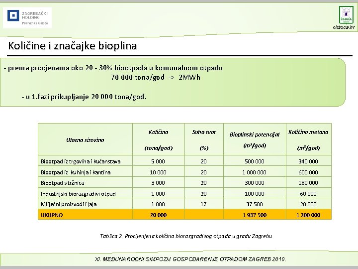 cistoca. hr Količine i značajke bioplina - prema procjenama oko 20 - 30% biootpada