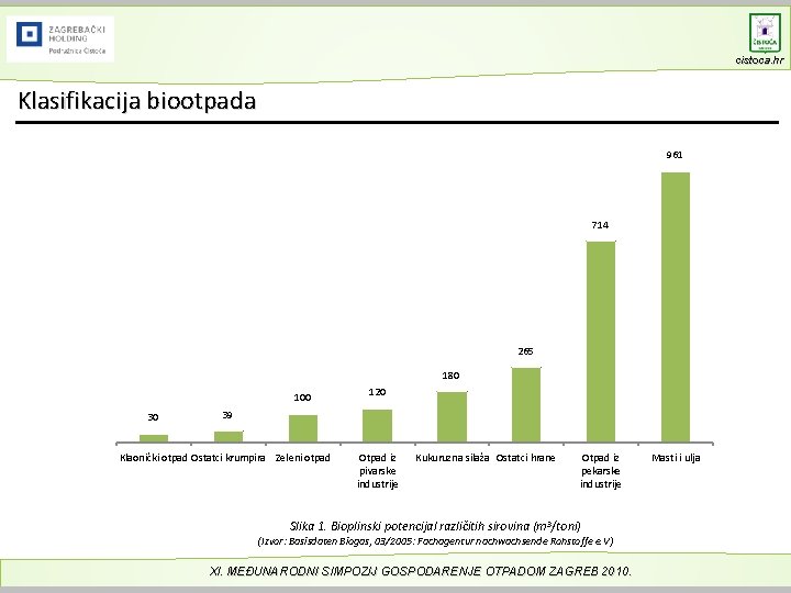cistoca. hr Klasifikacija biootpada 961 714 265 180 100 30 120 39 Klaonički otpad