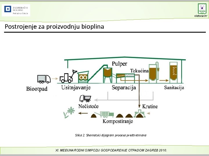 cistoca. hr Postrojenje za proizvodnju bioplina Slika 2. Shematski dijagram procesa predtretmana XI. MEĐUNARODNI