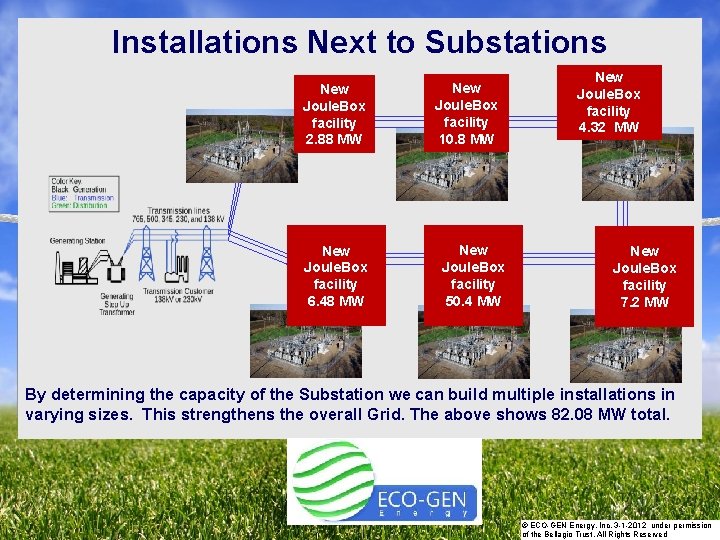 STRATEGIC ACTIONS PLAN Installations Next to Substations New Joule. Box facility 2. 88 MW