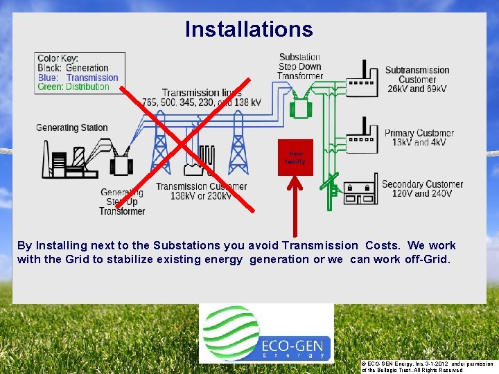 STRATEGIC ACTIONS PLAN Installations New facility By Installing next to the Substations you avoid