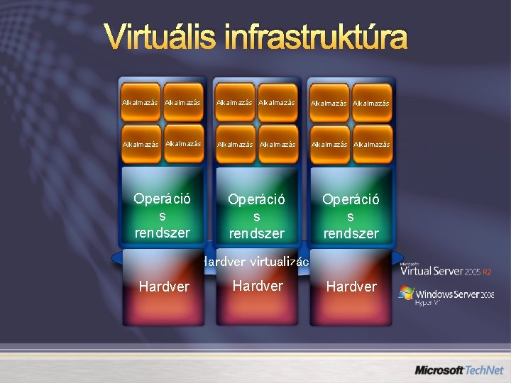 Virtuális infrastruktúra Alkalmazás Alkalmazás Alkalmazás Operáció s rendszer Hardver virtualizáció Hardver 