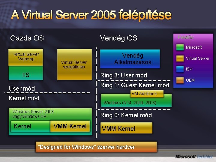 A Virtual Server 2005 felépítése Gazda OS Vendég OS Felelős: Microsoft Virtual Server Web.