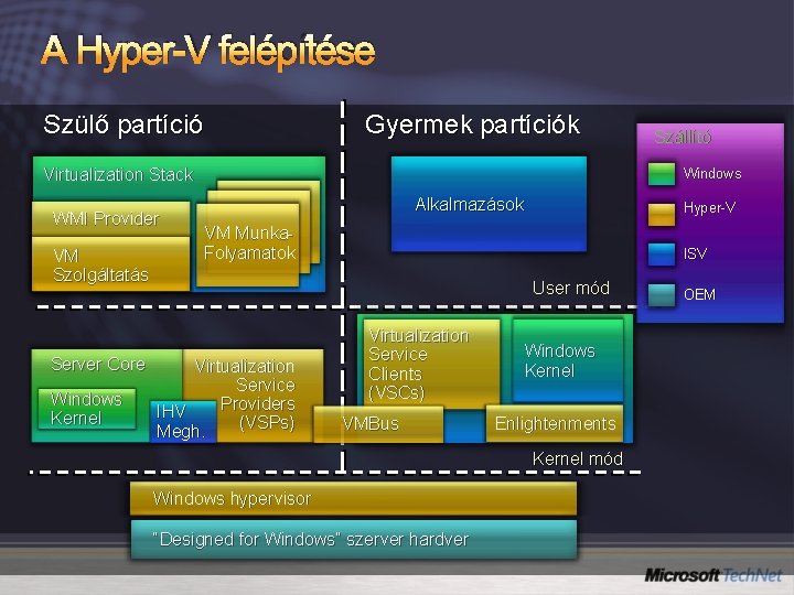 A Hyper-V felépítése Szülő partíció Gyermek partíciók Virtualization Stack WMI Provider VM Szolgáltatás Server