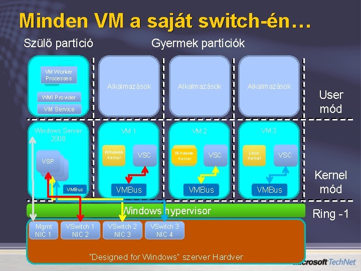 Minden VM a saját switch-én… Szülő partíció Gyermek partíciók VM Worker Processes Alkalmazások VM