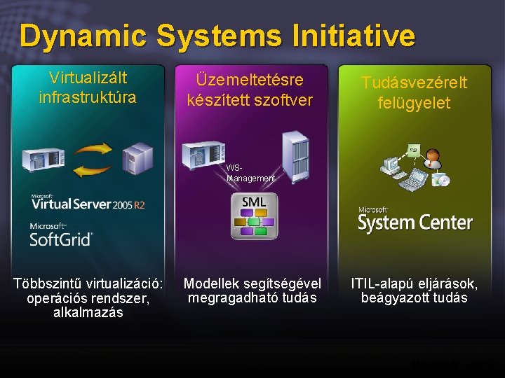 Dynamic Systems Initiative Virtualizált infrastruktúra Üzemeltetésre készített szoftver Tudásvezérelt felügyelet WSManagement Többszintű virtualizáció: operációs