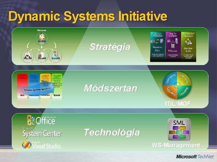 Dynamic Systems Initiative Stratégia Módszertan ITIL/MOF Technológia WS-Management 