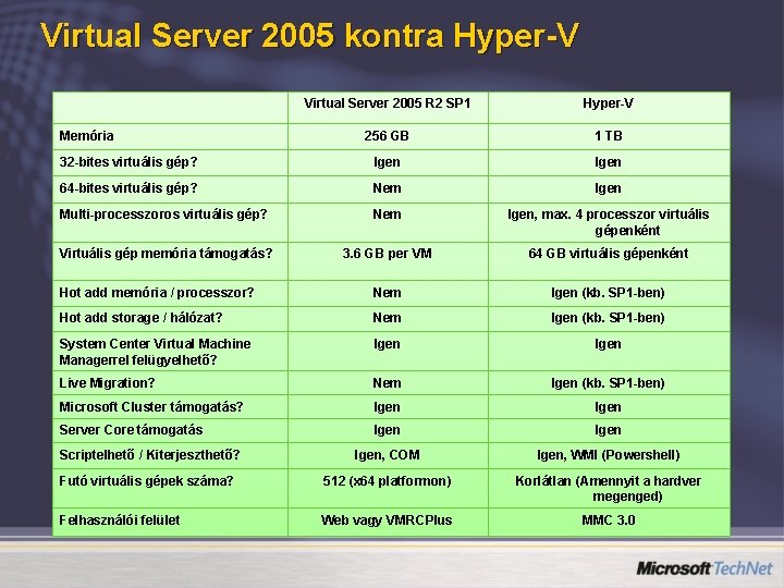 Virtual Server 2005 kontra Hyper-V Virtual Server 2005 R 2 SP 1 Hyper-V 256