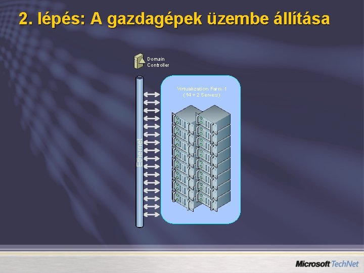 2. lépés: A gazdagépek üzembe állítása Domain Controller Ethernet Virtualization Farm 1 (14 +