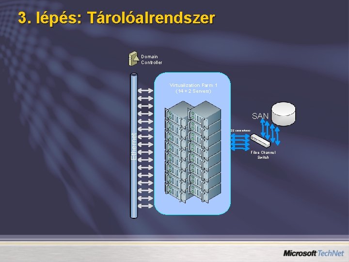 3. lépés: Tárolóalrendszer Domain Controller Virtualization Farm 1 (14 + 2 Servers) SAN Ethernet