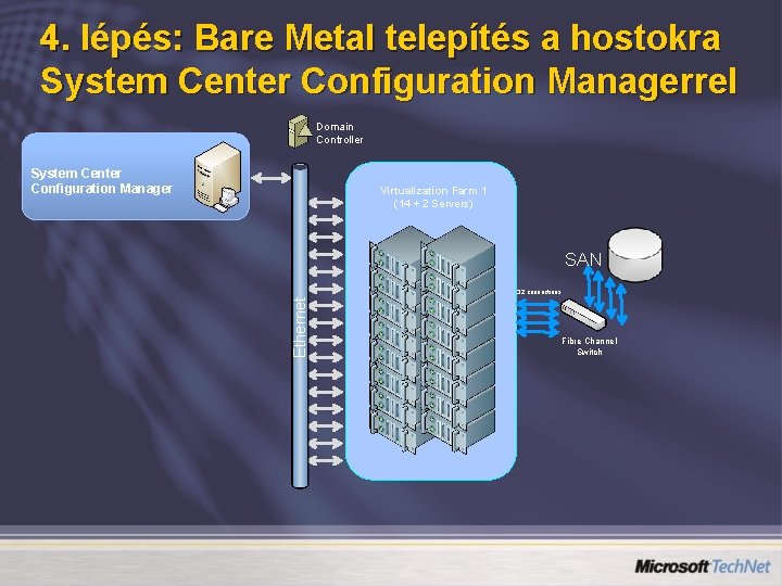 4. lépés: Bare Metal telepítés a hostokra System Center Configuration Managerrel Domain Controller System