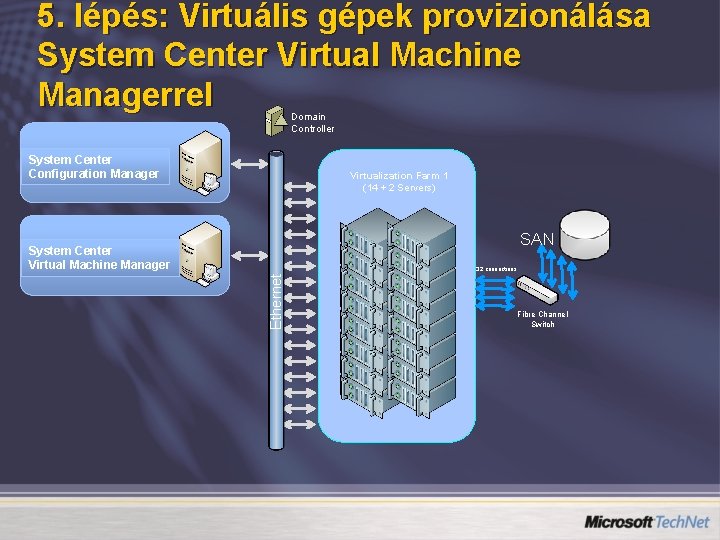 5. lépés: Virtuális gépek provizionálása System Center Virtual Machine Managerrel Domain Controller System Center