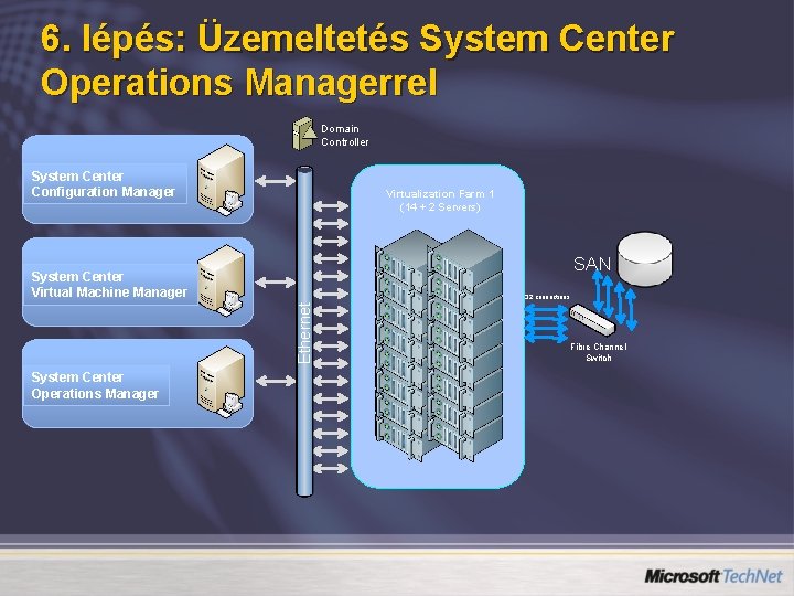 6. lépés: Üzemeltetés System Center Operations Managerrel Domain Controller System Center Configuration Manager Virtualization