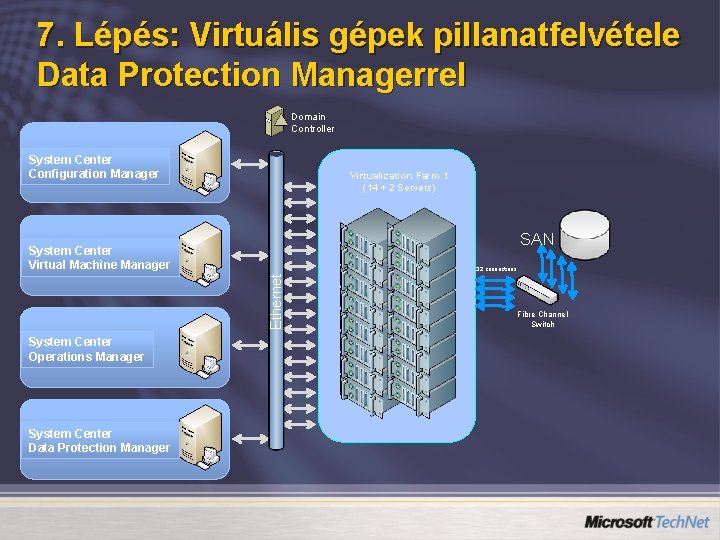 7. Lépés: Virtuális gépek pillanatfelvétele Data Protection Managerrel Domain Controller System Center Configuration Manager