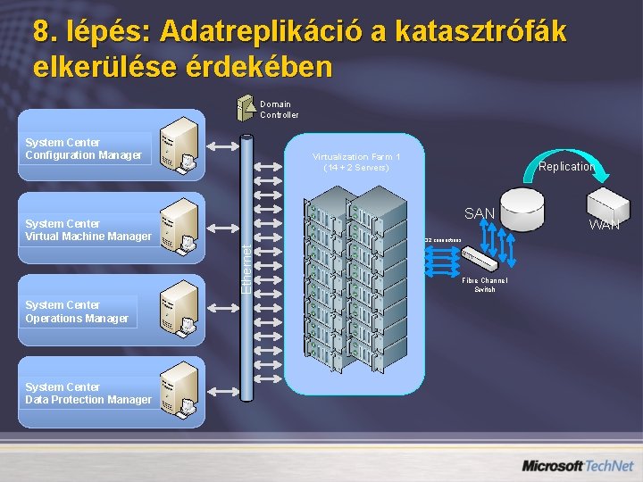 8. lépés: Adatreplikáció a katasztrófák elkerülése érdekében Domain Controller System Center Configuration Manager Virtualization