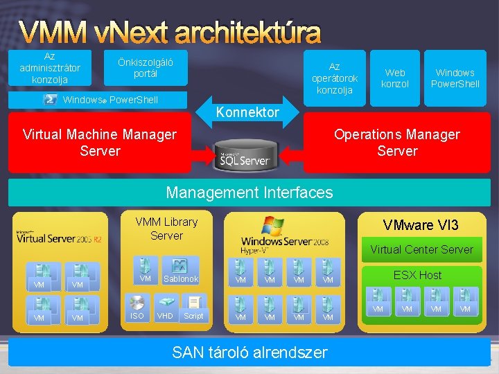VMM v. Next architektúra Az adminisztrátor konzolja Önkiszolgáló portál Az operátorok konzolja Windows® Power.