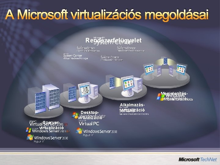 A Microsoft virtualizációs megoldásai Rendszerfelügyelet Megjelenítésvirtualizáció Desktopvirtualizáció Szerver- virtualizáció Alkalmazásvirtualizáció 