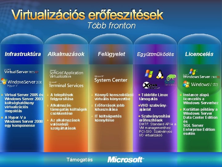 Virtualizációs erőfeszítések Több fronton Infrastruktúra Virtual Server 2005 és Windows Server 2003 költséghatékony virtualizációs