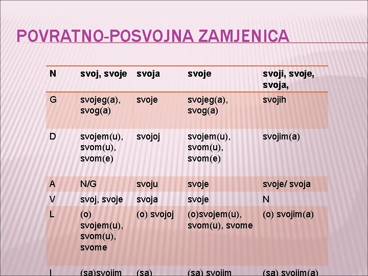 POVRATNO-POSVOJNA ZAMJENICA N svoj, svoje svoja svoje svoji, svoje, svoja, G svojeg(a), svog(a) svojih POVRATNO-POSVOJNA ZAMJENICA N svoj, svoje svoja svoje svoji, svoje, svoja, G svojeg(a), svog(a) svojih