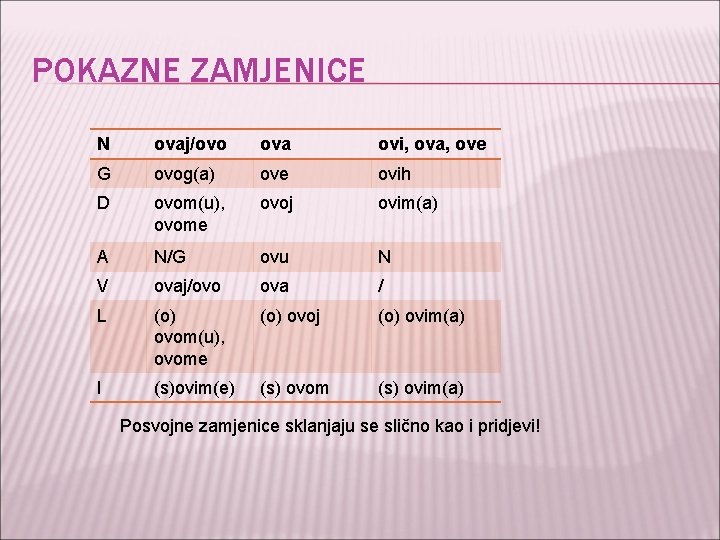 POKAZNE ZAMJENICE N ovaj/ovo ova ovi, ova, ove G ovog(a) ove ovih D ovom(u),