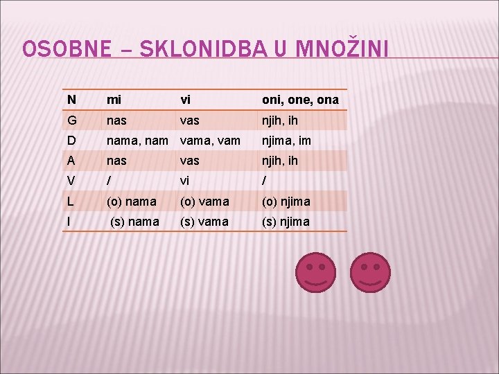 OSOBNE – SKLONIDBA U MNOŽINI N mi vi oni, one, ona G nas vas