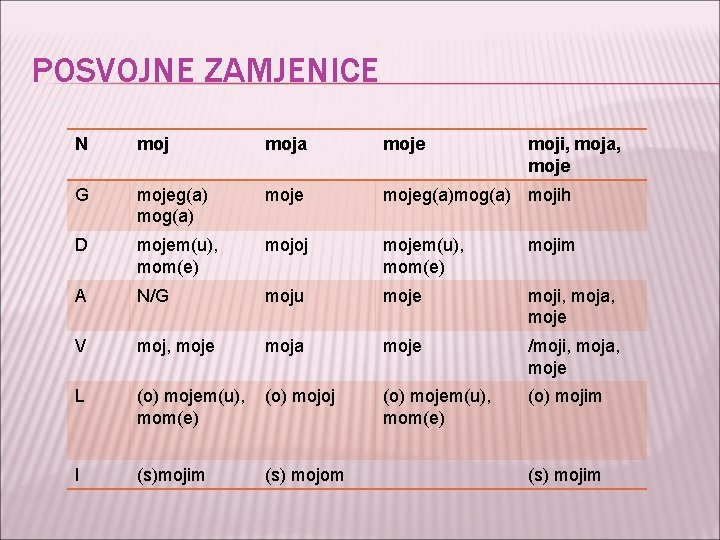 POSVOJNE ZAMJENICE N moja moje moji, moja, moje G mojeg(a) mojeg(a)mog(a) mojih D mojem(u), POSVOJNE ZAMJENICE N moja moje moji, moja, moje G mojeg(a) mojeg(a)mog(a) mojih D mojem(u),