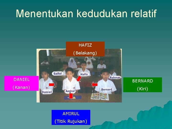 Menentukan kedudukan relatif HAFIZ (Belakang) DANIEL BERNARD (Kanan) (Kiri) AMIRUL (Titik Rujukan) 