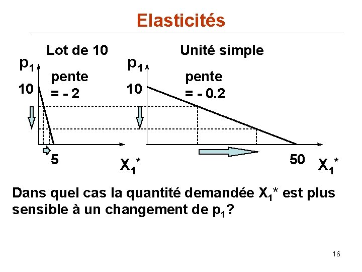 Elasticités p 1 10 Lot de 10 pente =-2 5 p 1 10 X