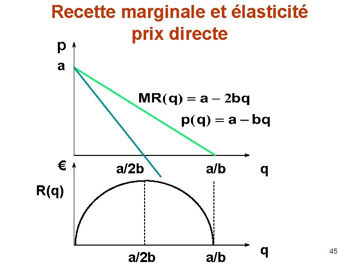 Recette marginale et élasticité prix directe p a € a/2 b a/b q R(q)