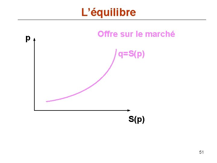 L’équilibre p Offre sur le marché q=S(p) 51 