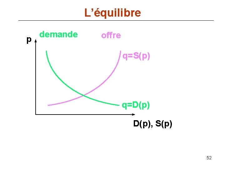 L’équilibre p demande offre q=S(p) q=D(p), S(p) 52 
