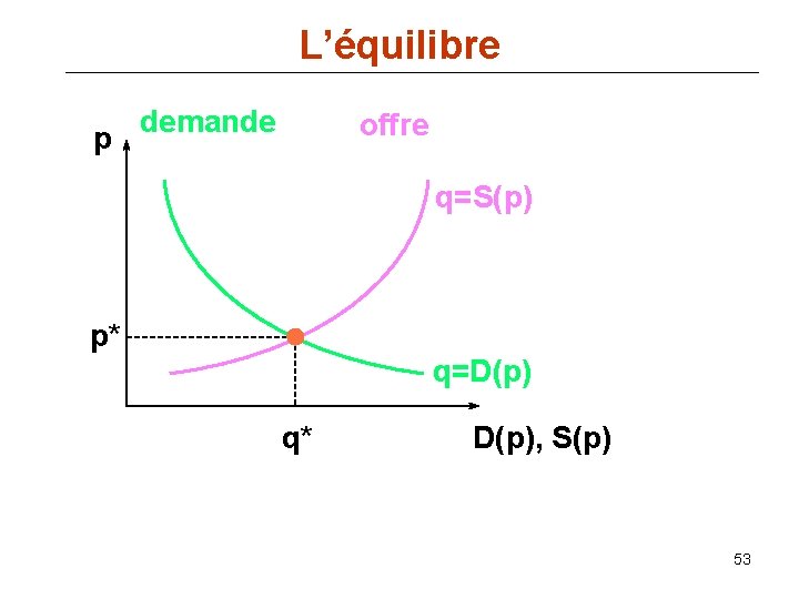 L’équilibre p demande offre q=S(p) p* q=D(p) q* D(p), S(p) 53 