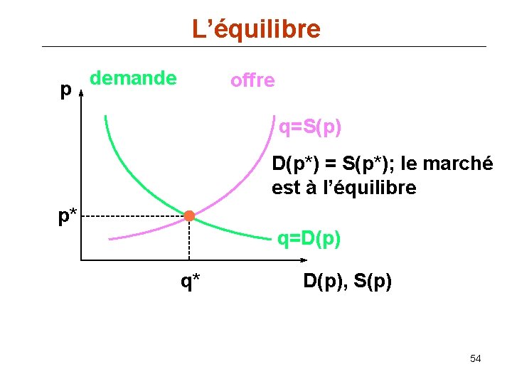 L’équilibre p demande offre q=S(p) D(p*) = S(p*); le marché est à l’équilibre p*
