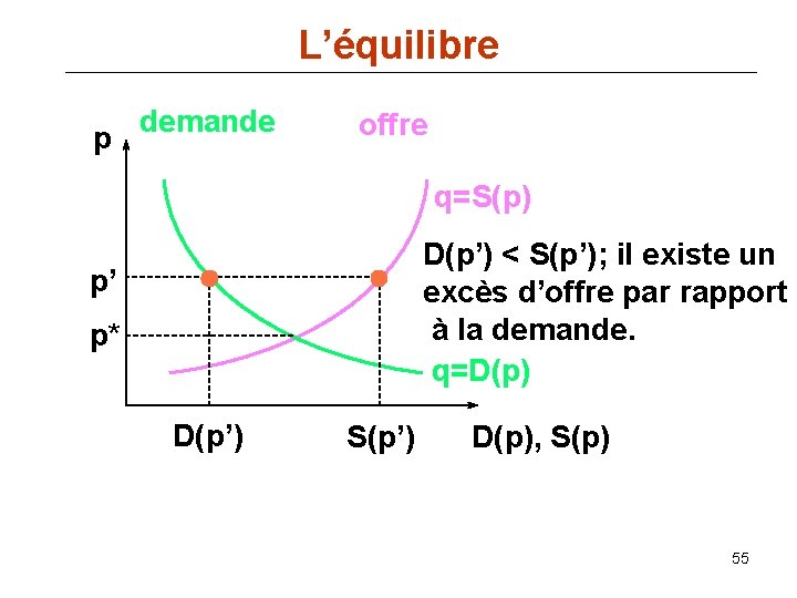 L’équilibre p demande offre q=S(p) D(p’) < S(p’); il existe un excès d’offre par