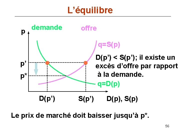 L’équilibre p demande offre q=S(p) D(p’) < S(p’); il existe un excès d’offre par
