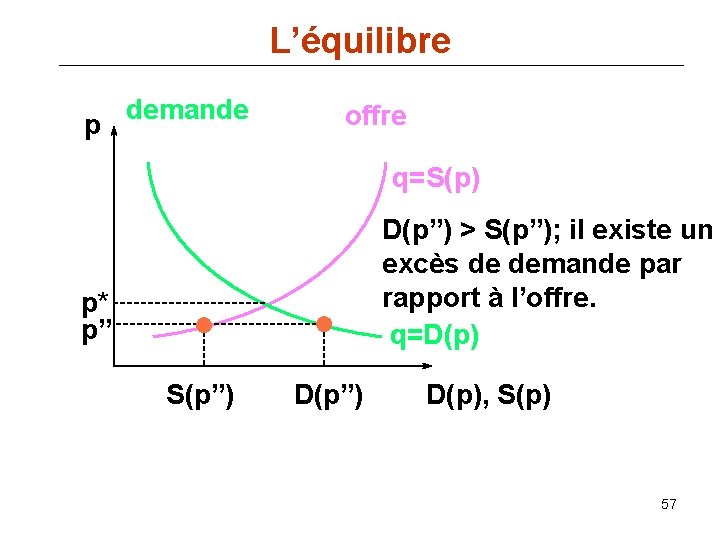 L’équilibre p demande offre q=S(p) D(p”) > S(p”); il existe un excès de demande