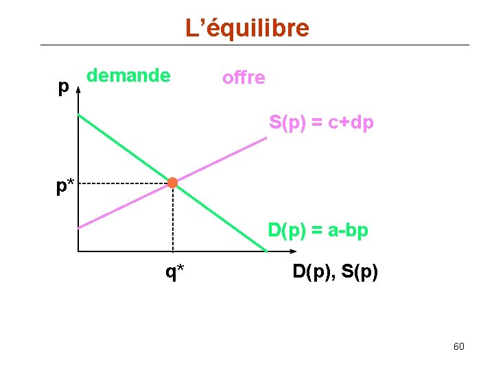 L’équilibre p demande offre S(p) = c+dp p* D(p) = a-bp q* D(p), S(p)