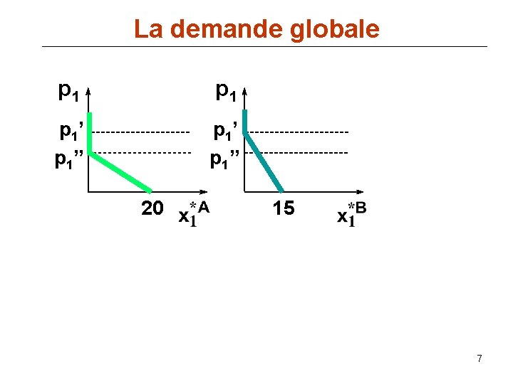 La demande globale p 1 p 1’ p 1” 20 15 7 