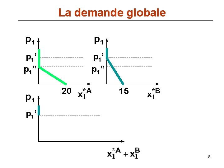 La demande globale p 1 p 1’ p 1” p 1 20 15 p