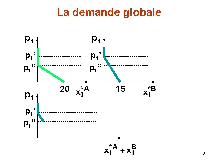 La demande globale p 1 p 1’ p 1” p 1 20 15 p