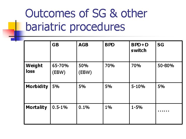 Outcomes of SG & other bariatric procedures GB AGB BPD+D switch SG 65 -70%