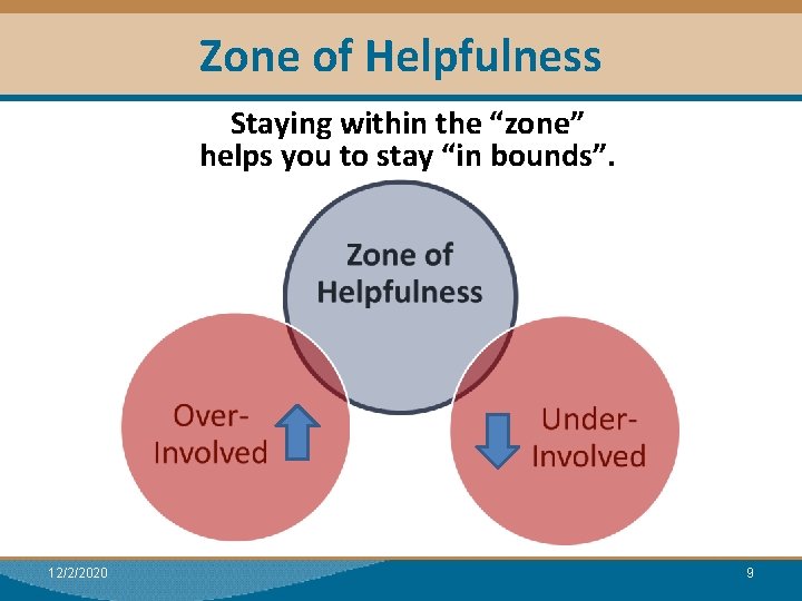 Zone of Helpfulness Module I: Research Staying within the “zone” helps you to stay