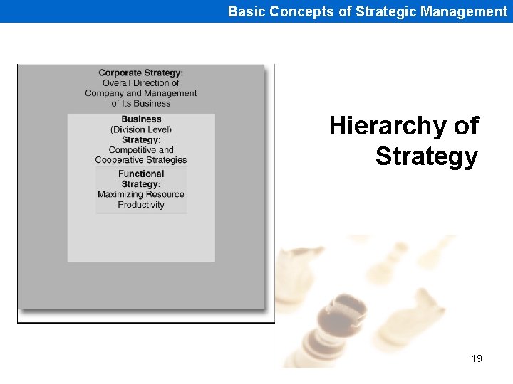 Basic Concepts of Strategic Management Hierarchy of Strategy 19 