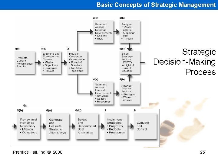 Basic Concepts of Strategic Management Strategic Decision-Making Process Prentice Hall, Inc. © 2006 25