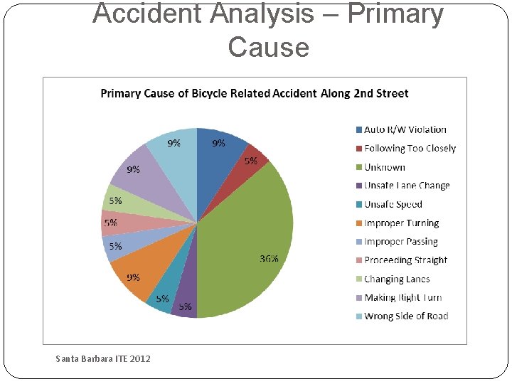 Accident Analysis – Primary Cause Santa Barbara ITE 2012 